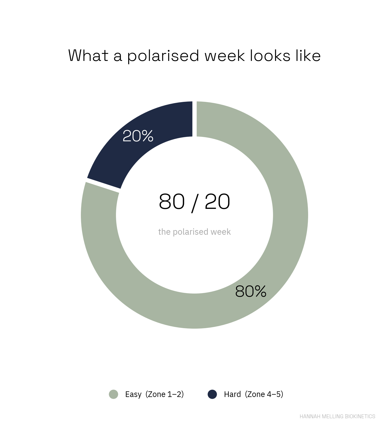 A donut chart showing the polarised week split: 80% easy training in Zones 1–2, 20% hard training in Zones 4–5.