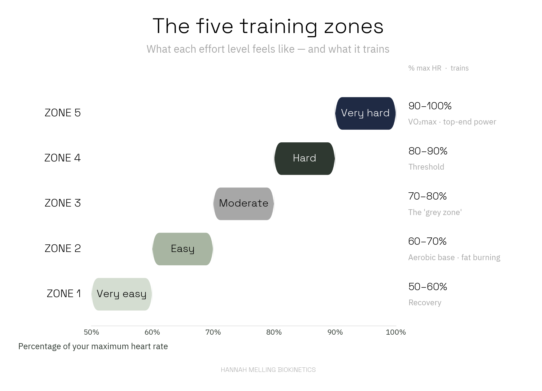 A chart of the five training zones mapped across percentage of maximum heart rate: Zone 1 very easy (50–60%, recovery), Zone 2 easy (60–70%, aerobic base), Zone 3 moderate (70–80%, the grey zone), Zone 4 hard (80–90%, threshold), Zone 5 very hard (90–100%, VO2max).