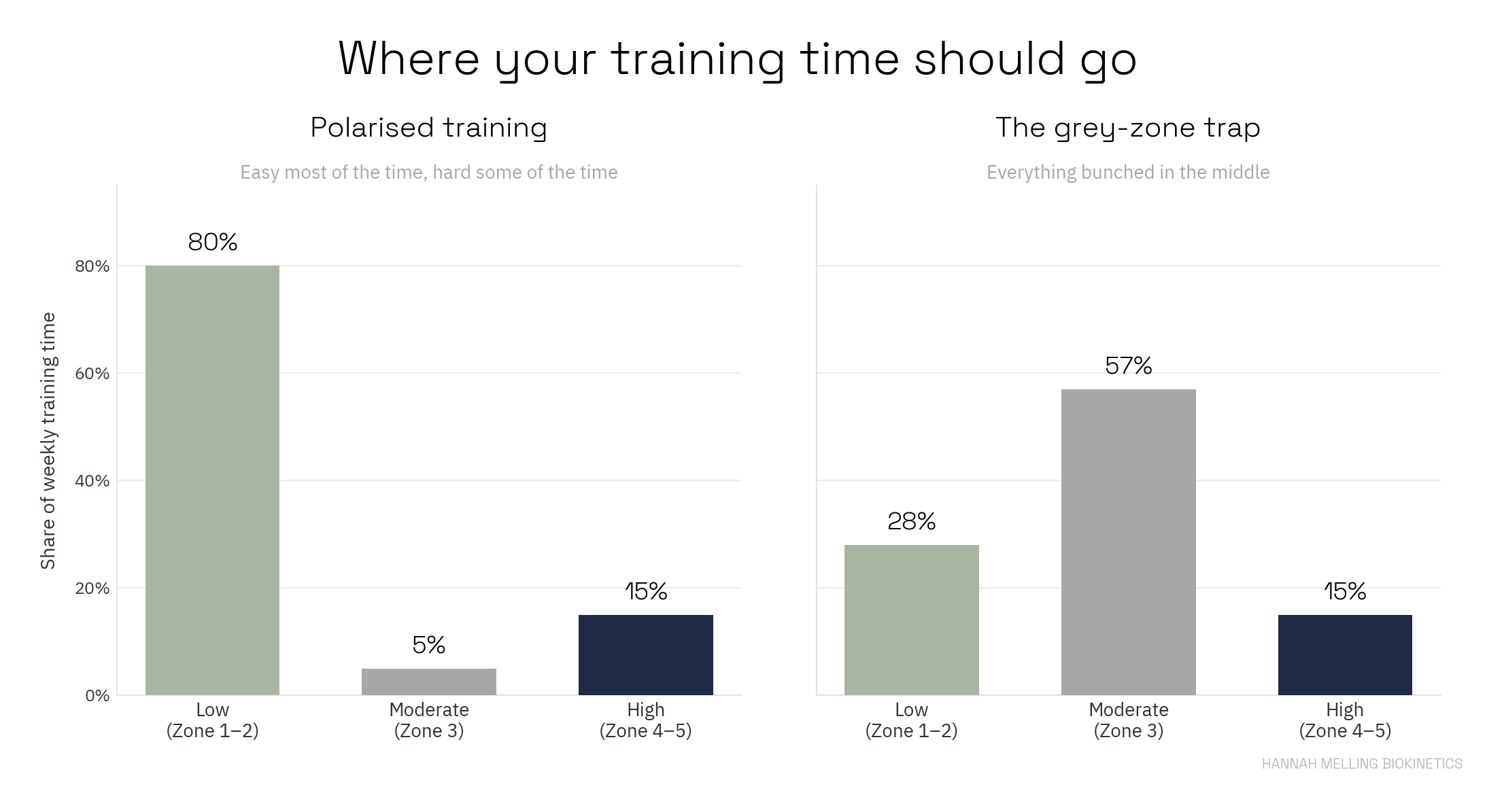Two bar charts comparing where weekly training time goes: polarised training (80% low, 5% moderate, 15% high) versus the grey-zone trap (28% low, 57% moderate, 15% high).